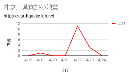 地震の回数・頻度