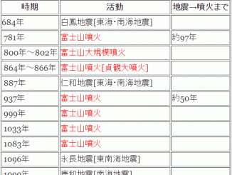 富士山噴火と東南海地震の関係