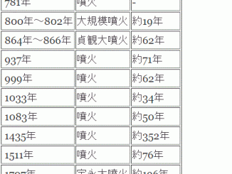 富士山の火山の発生周期