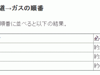 電気・ガス・水道の復旧