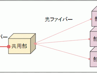 光配線方式