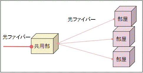 光配線方式