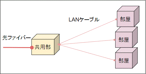 LAN配線方式