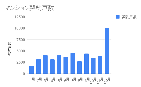 マンション契約戸数