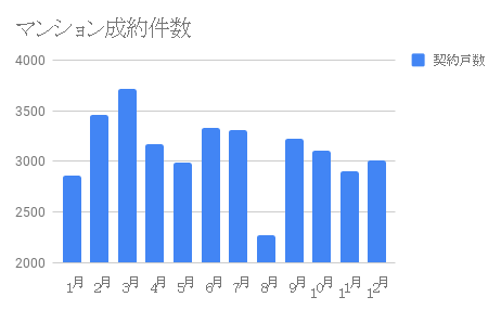 マンション成約件数