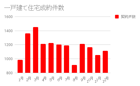 一戸建て住宅成約件数