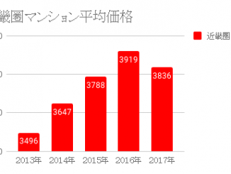 近畿圏マンション平均価格