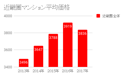 近畿圏マンション平均価格