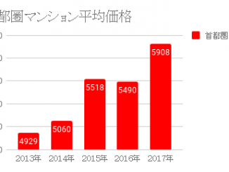 首都圏マンション平均価格