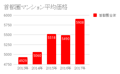 首都圏マンション平均価格