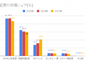 宅配便の市場シェア(％)