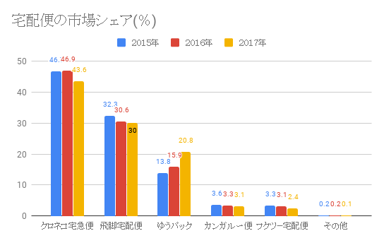 宅配便の市場シェア(％)