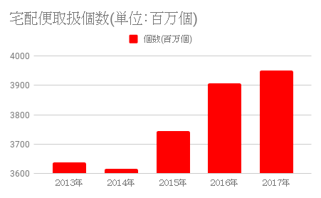 宅配便取扱個数(単位：百万個)