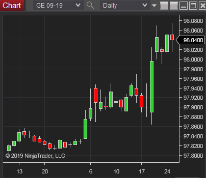 ユーロドル金利先物(Eurodollar Futures)日足チャート