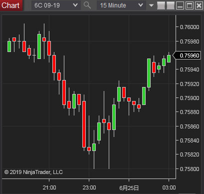 Canadian Dollar Futures(カナダドル先物)