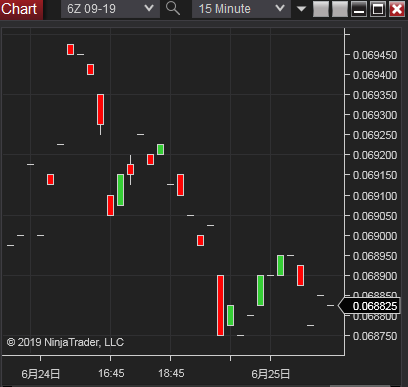 South African Rand Futures(南アフリカランド先物)