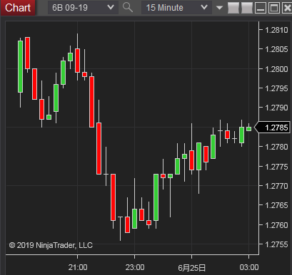 British Pound Futures(英国ポンド先物)