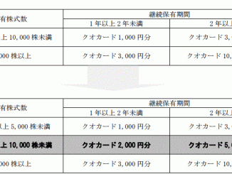 日本エスコンの株式優待