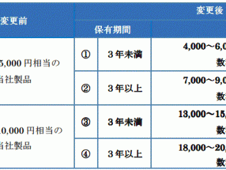 株主優待の拡充