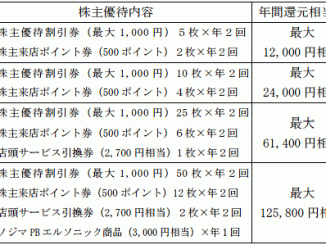 ノジマの新株主優待