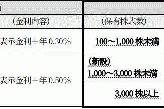 鳥取銀行の株主金利
