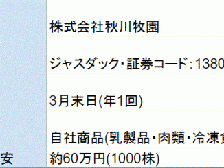 秋川牧園株主優待