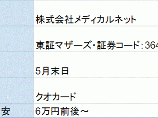 メディカルネット株主優待