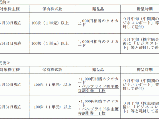 ベルパークの株主優待