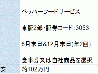 ペッパーフードサービス株主優待