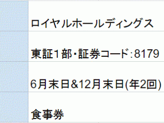 ロイヤルホールディングス株主優待