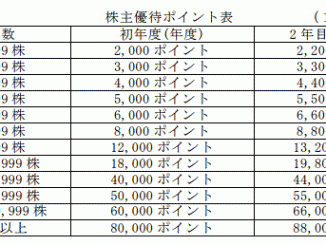 オールアバウトの株主優待