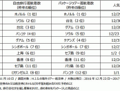 海外旅行人気ランキング